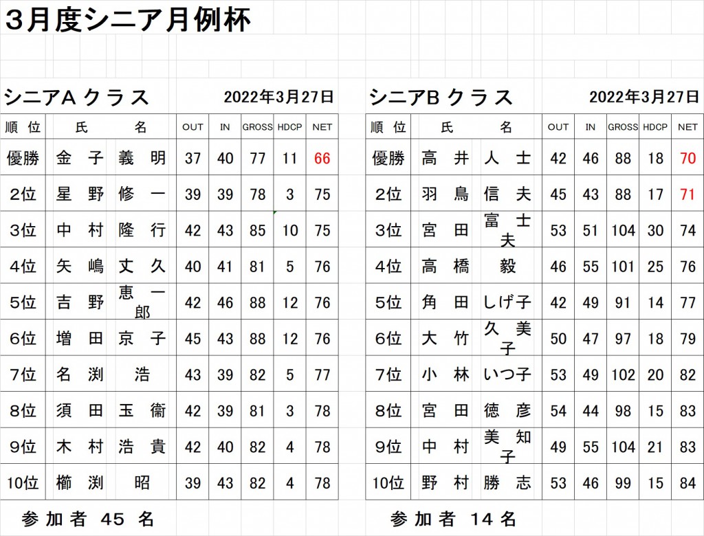 3月シニア月例AB