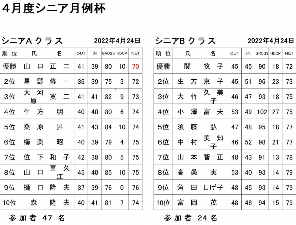 4月シニア月例AB