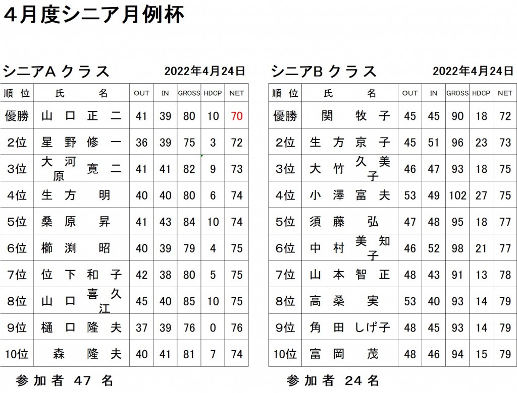 4月シニア月例AB