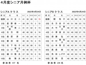 4月シニア月例AB