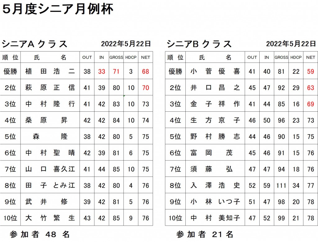 5月シニア月例AB