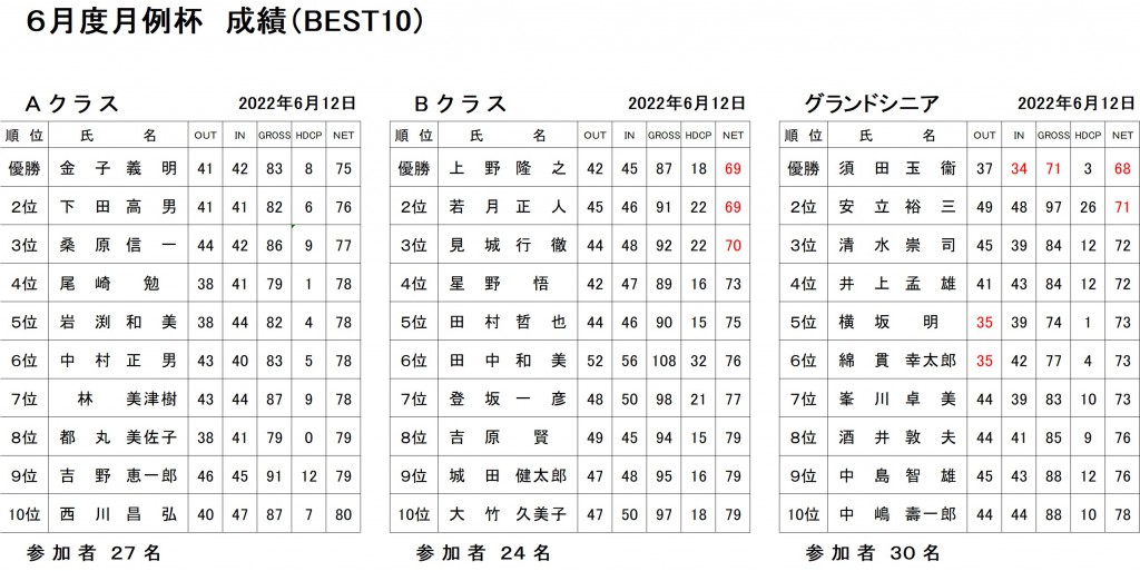 6月月例ABGシニア