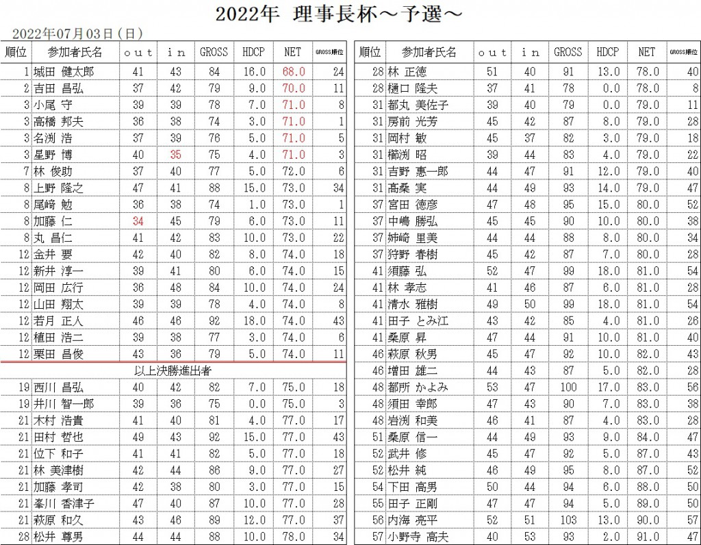 2022理事長杯予選