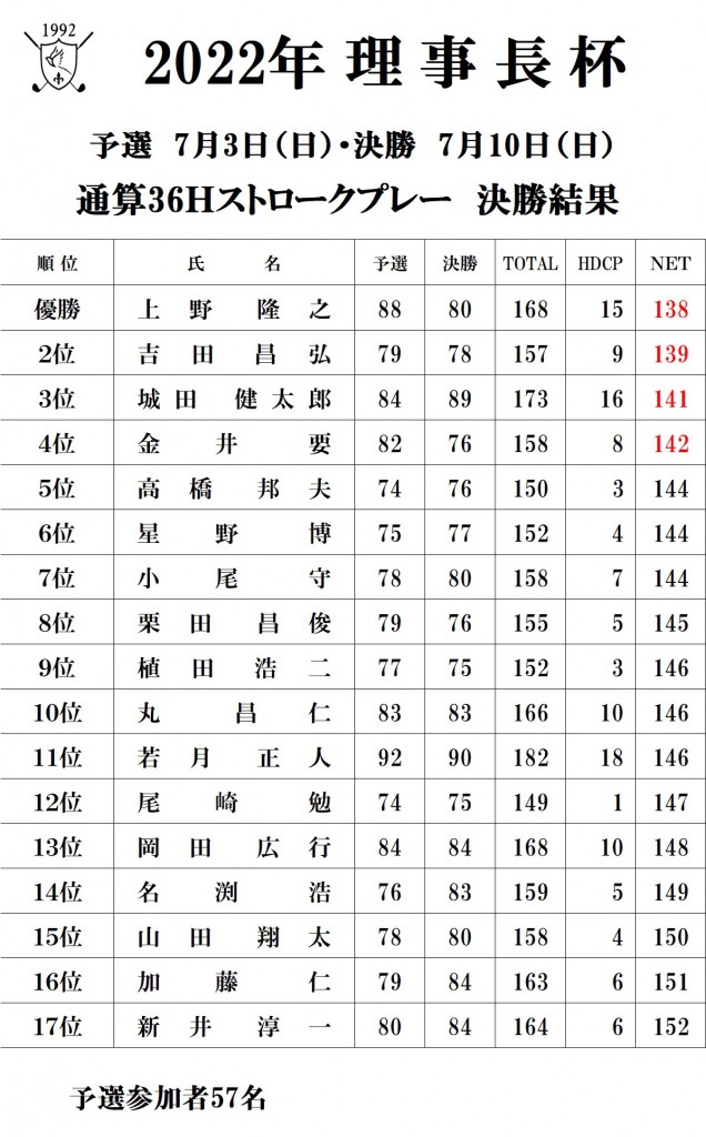 2022理事長杯決勝