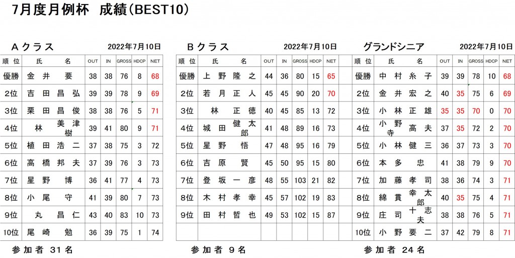 7月月例杯ABGシニア