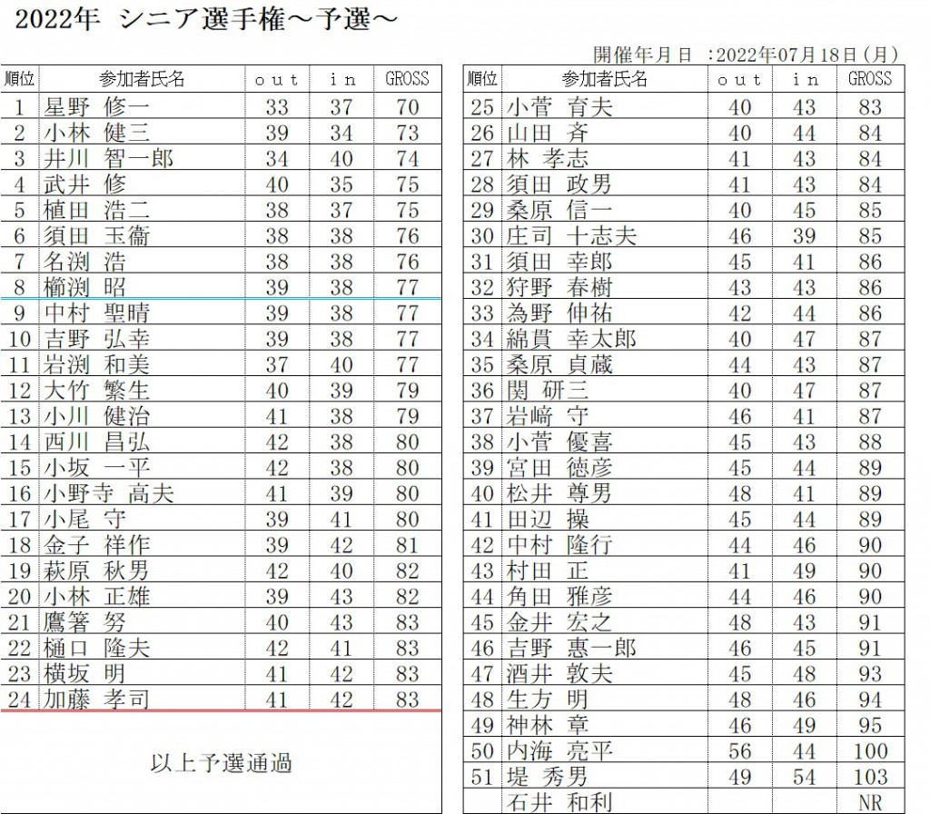 シニア選手権予選結果