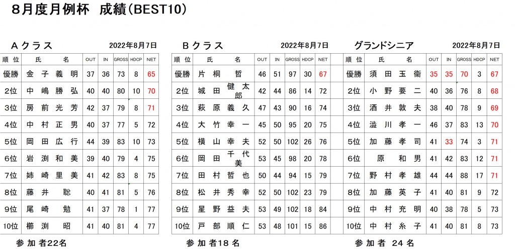 8月月例杯ABGシニア