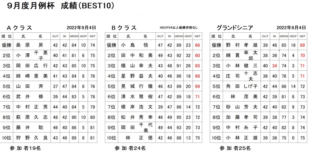 9月月例杯ABGシニア