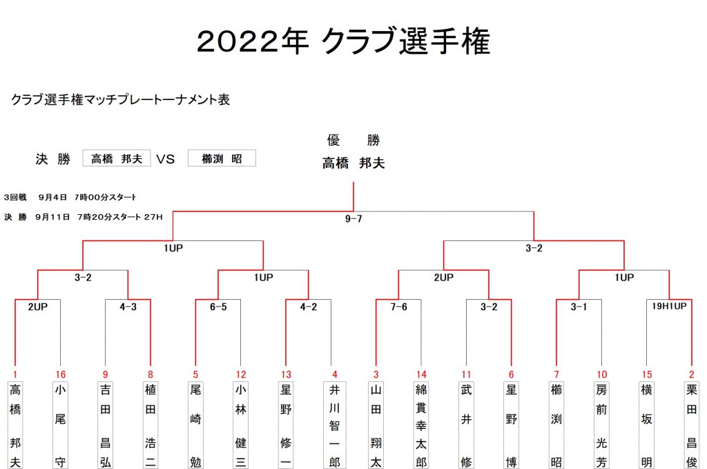 クラブ選手権決勝