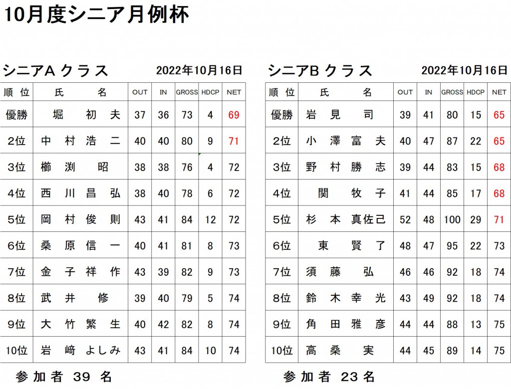 10月シニア月例AB