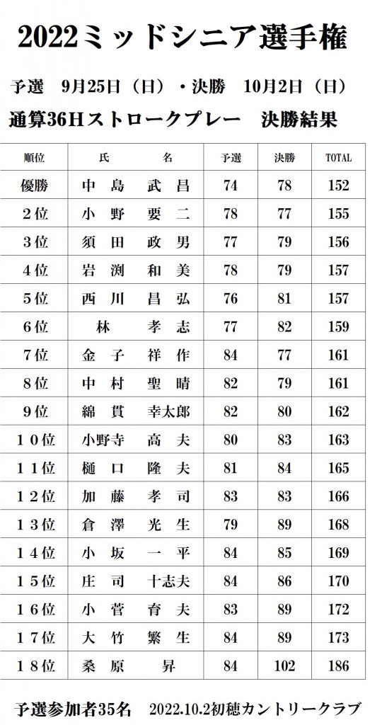 2022ミッドシニア選手権結果