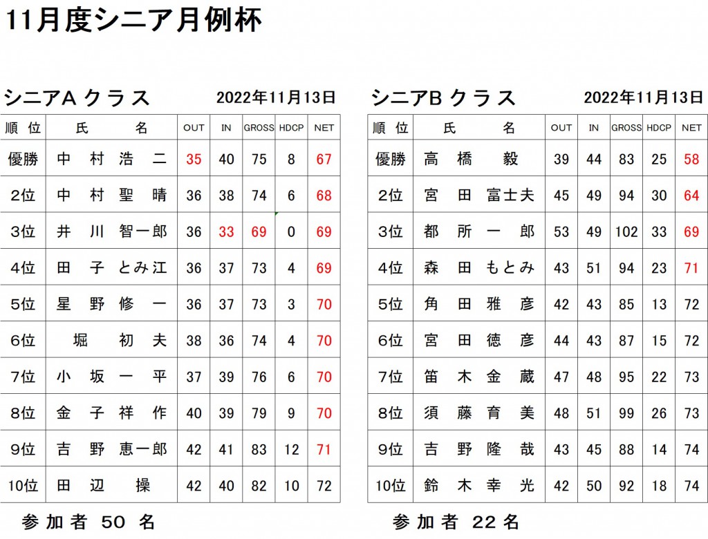 11月シニア月例杯AB