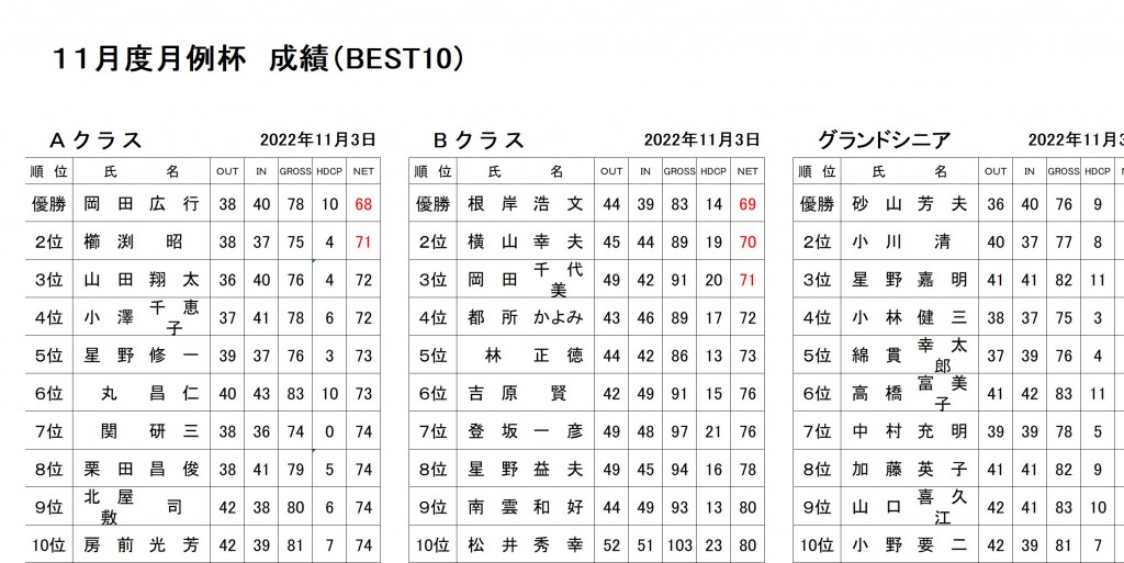 11月月例杯ABGシニア