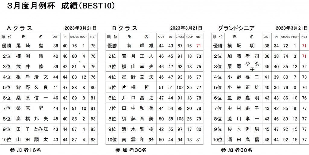 3月月例ABGシニア