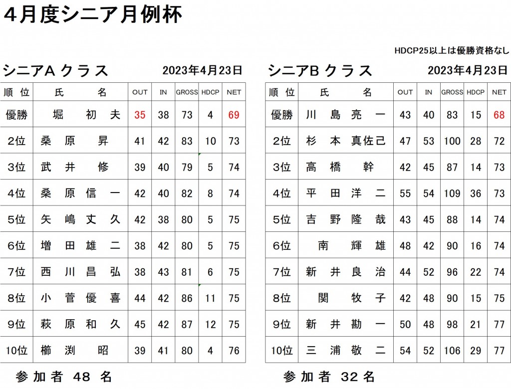 4月シニア月例AB