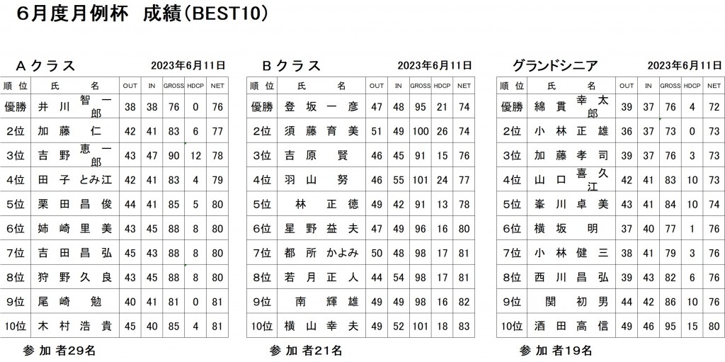 6月月例杯ABG