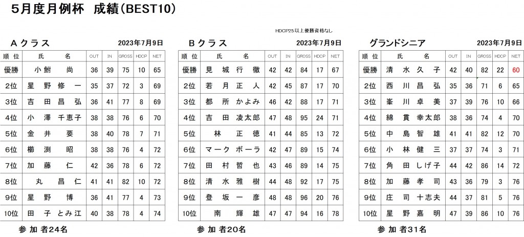 7月月例