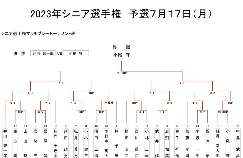 シニア選手権トーナメント表