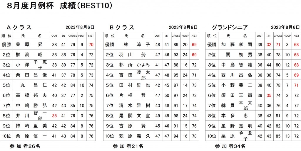 8月月例杯ABG