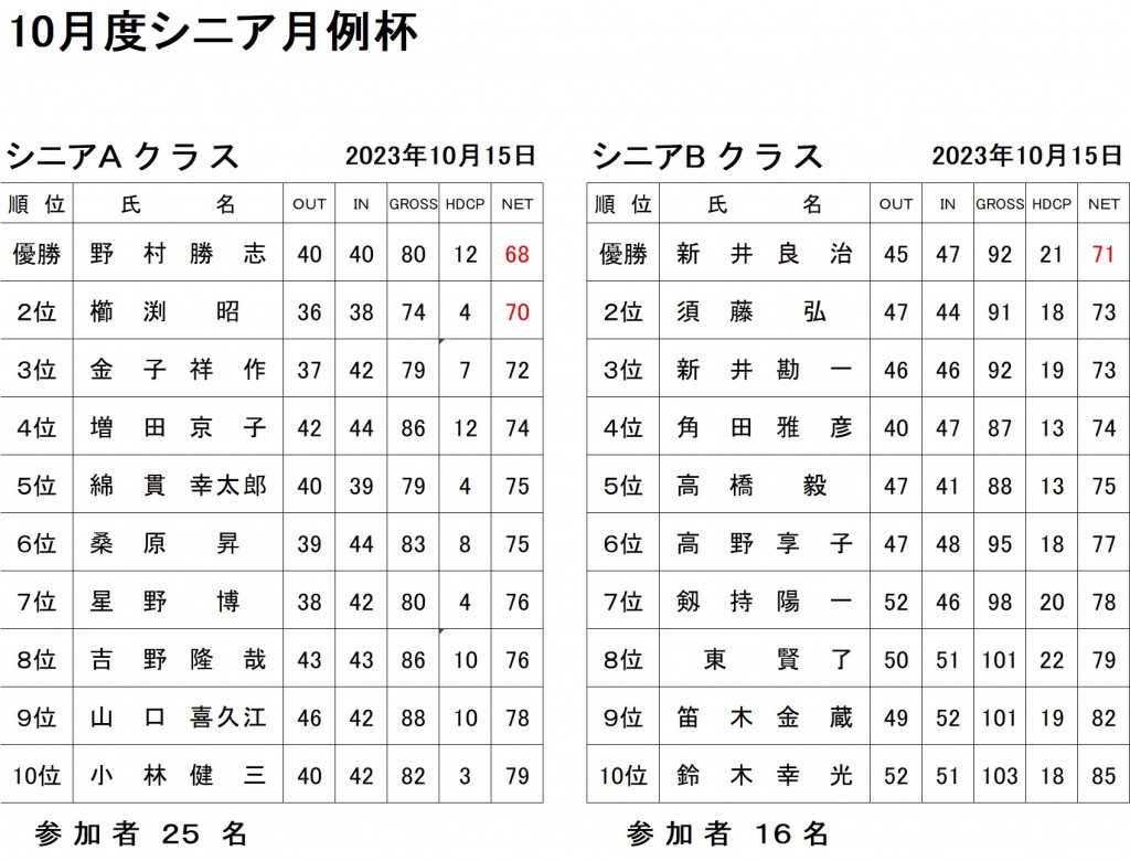 10月シニア月例杯AB