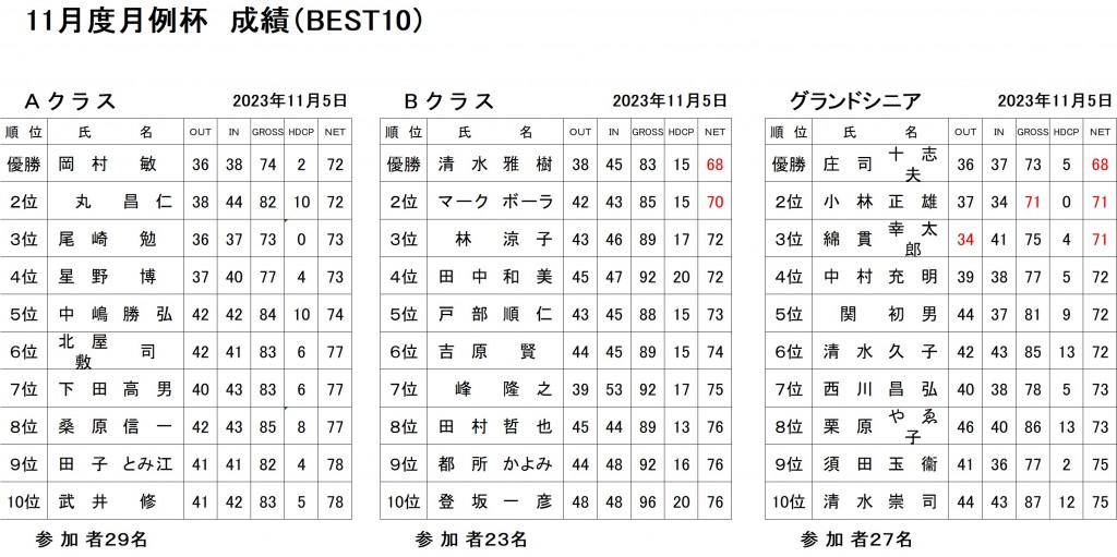 11月月例杯ABG