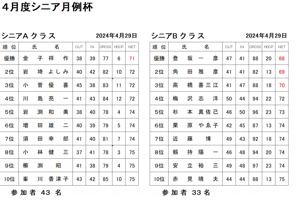 ４月月例シニア