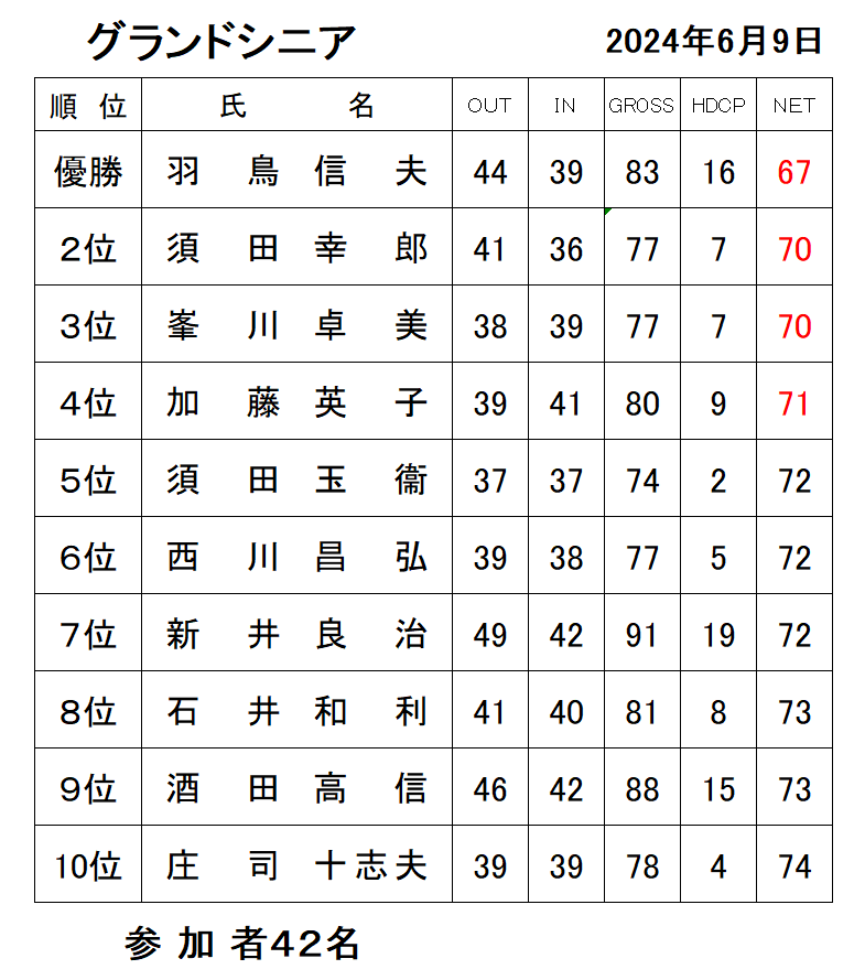 6月Ｇシニア