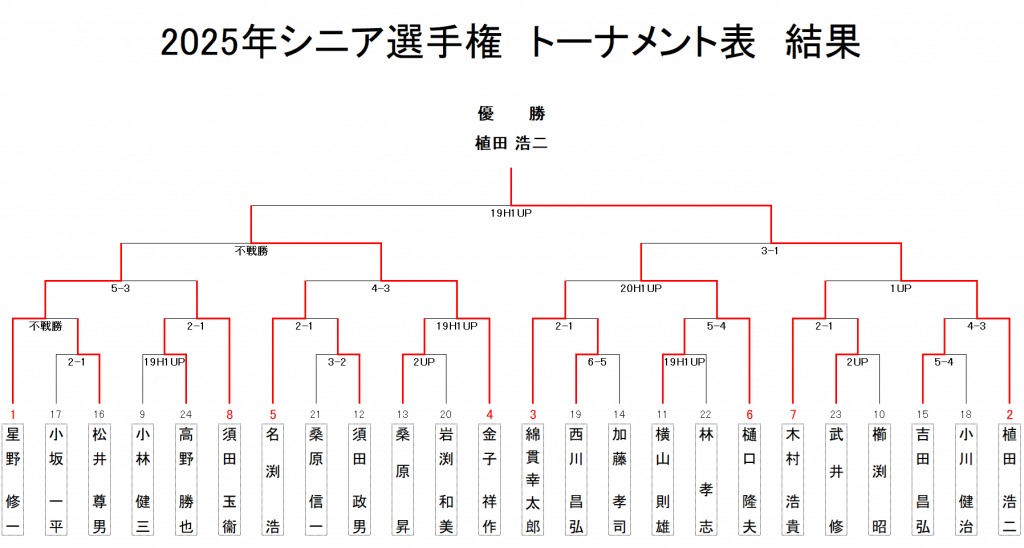 2025シニア選手権トーナメント